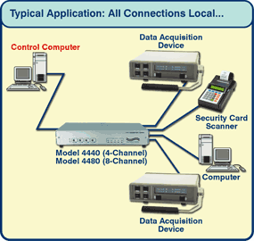 Model 4440 typical local application.